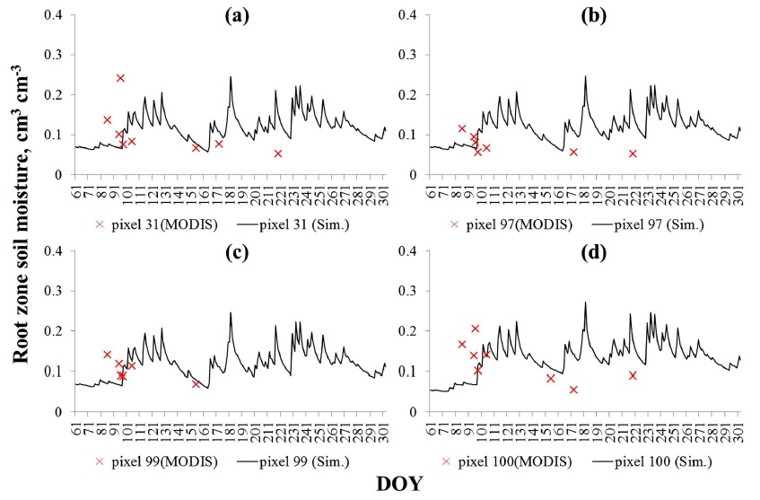 Comparison of MODIS and estimated root zone soil moisture dynamics for the pixels 31, 97, 99, and 100 based on the estimated soil and root parameters at Chungmi-cheon site 2.