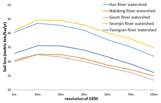 Soil loss value of watershed according to resolution.