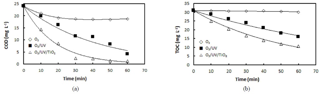 Variations in (a) COD and (b) TOC removal during oxidation at 20℃.