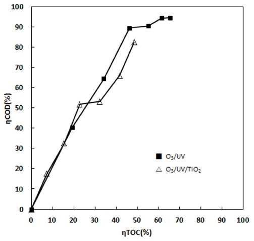 The characteristic curve of ηCOD versus ηTOC of PA at 20℃.