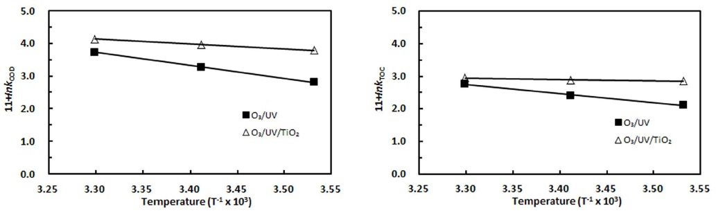 Plots of (a) lnkCOD and (b) lnkTOC versus 1/T during the oxidation of PA.