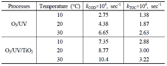 kCOD and kTOC during O3/UV and O3/UV/TiO2 degradation of PA at different temperature