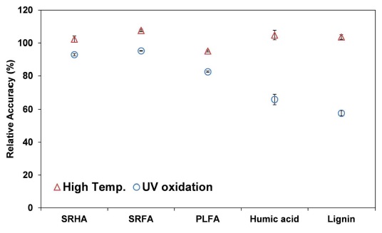 Relative accuracies of refractory organic matter measured using TOC analyzers.