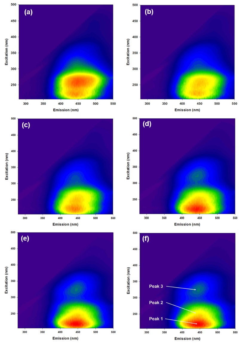 Changes in EEM fluorescence peak intensities following UVC irradiation for (a) 0 h, (b) 1 h, (c) 2 h, (d) 4 h, (e) 6h, (f) 10 h.