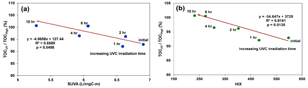 Changes in TOCUV/TOCHigh ratios (%) with SUVA (a) and HIX (b) of AHA with increasing UVC irradiation time.