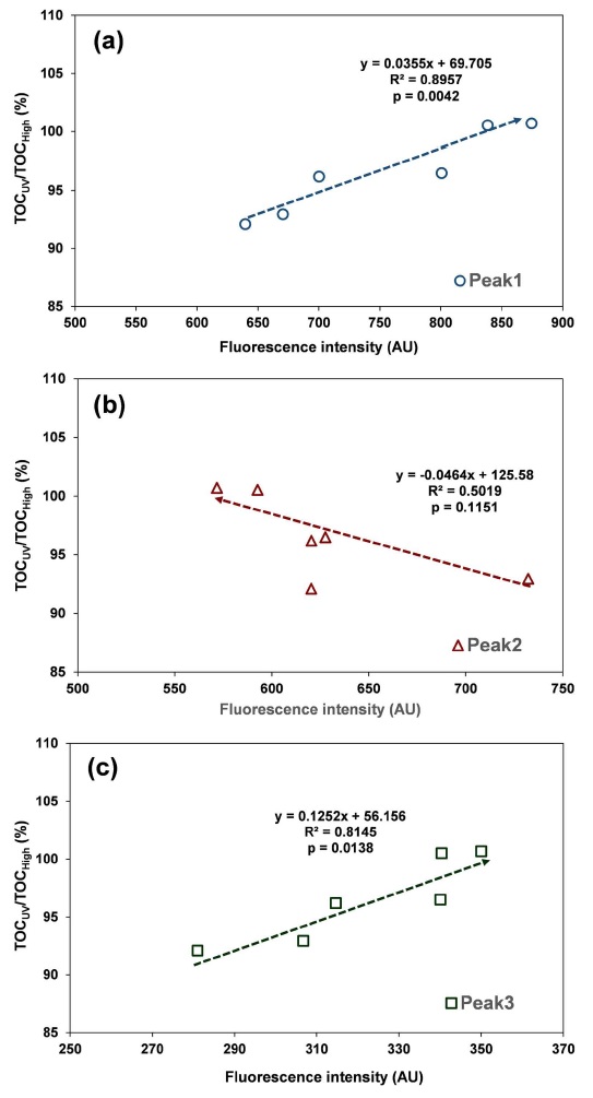 Correlations between TOCUV/TOCHigh ratios and fluorescence peak intensities of AHA EEM with increasing UVC irradiation time. (a) Peak1, (b) Peak2, (c) Peak3