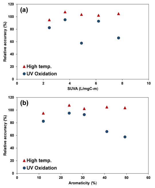 Relationships between (a) SUVA and relative accuracy, and between (b) aromaticity and relative accuracy of TOC measurements for high temperature combustion UV oxidation.