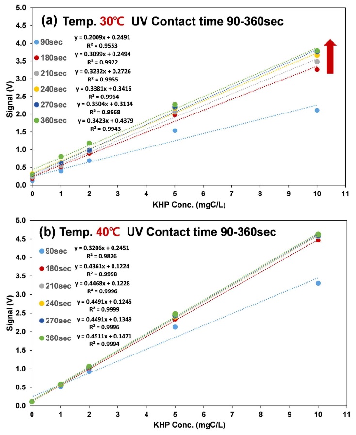 Changes in NDIR signals under different conditions. (a) UV reactor temperature 30℃, (b) UV reactor temperature 40℃.