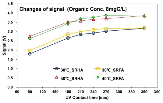 Changes in detection signals according to UV exposure duration and temperature in a UV reactor.