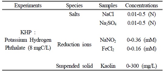 Environmental conditions for KHP oxidation experiments