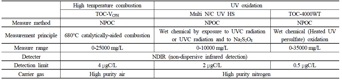 Specifications of total organic carbon analyzers used in this study