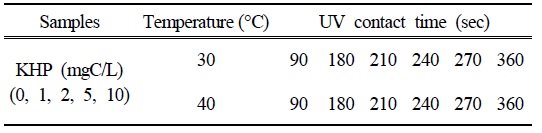 Changes of UV oxidation equipment conditions