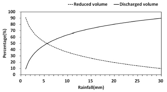 Regression plot displaying the relationship of the discharged and reduced volume with rainfall depth.
