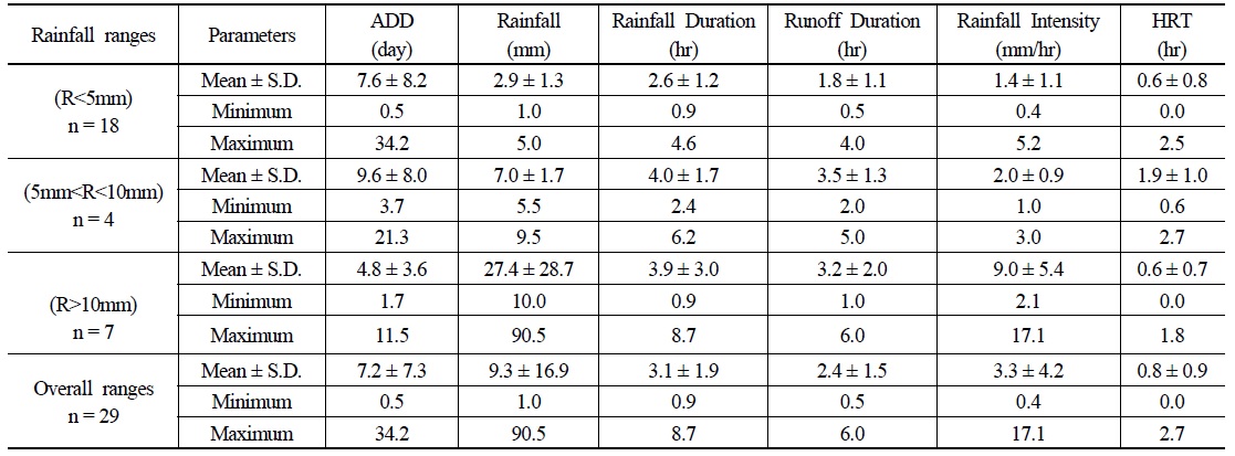 Summary of the average event table based on varying rainfalls
