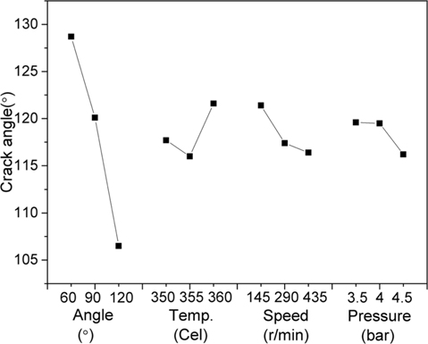 Mean effect of the selected spinning conditions on the crack angle. Temp, temperature.
