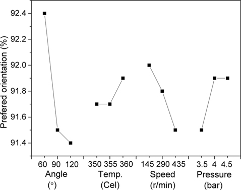 Mean effect of the selected spinning conditions on the preferred orientation. Temp, temperature.