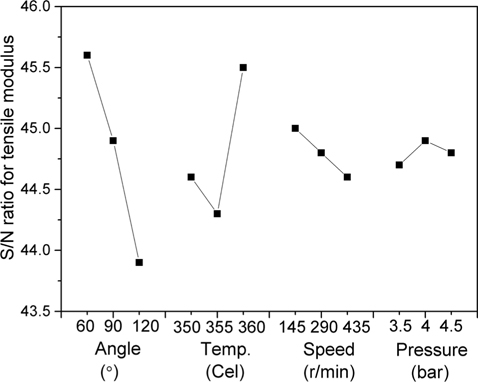 Mean effect of the selected spinning conditions on the signal noise (S/N) ratio for tensile modulus. Temp, temperature.