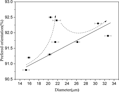 Relationship between the preferred orientation and the diameter of the carbon fibers.