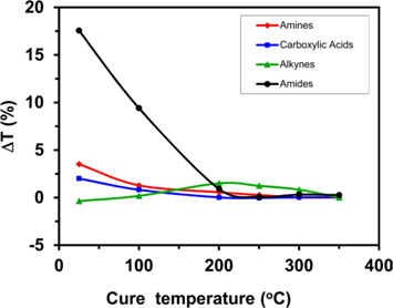 Variations of characteristic infrared absorption peaks resulting from some chemical groups in phenylethynyl-terminated amide acid oligomer during cure at different temperatures [24].