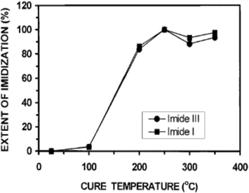 The extent of imidization as a function of cure temperature determined from the absorption peaks of imides I and III [24].