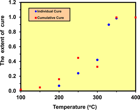 Variations in the extent of cure as a function of temperature for LaRC PETI-5 with different cure histories [23]. LaRC PETI-5, phenylethynyl-terminated imide.