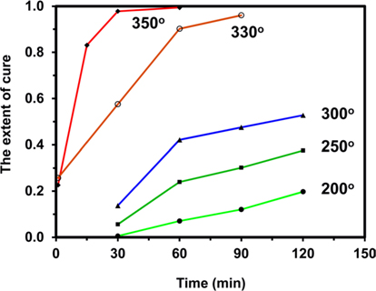 Effect of isothermal cure at different temperatures on the extent of cure [23].