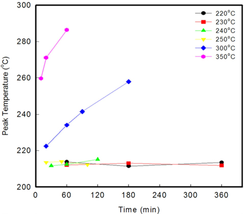 Effect of isothermal cure at various temperatures on the tan δ peak temperature as a function of time in PETI-5/braided glass fabric specimens [34]. PETI-5, phenylethynyl-terminated imide.
