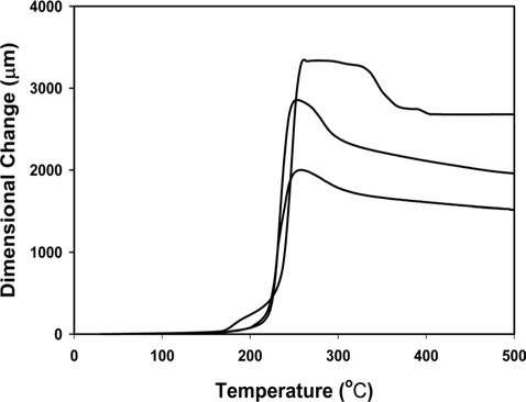 Thermomechanical analysis curves monitoring the expansion behavior of a single intercalated graphite flake as a function of temperature [64].