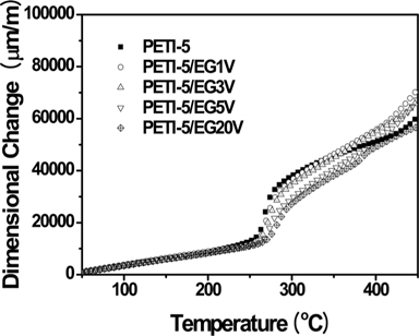TMA curves showing the thermal expansion behavior for cured PETI-5 resin and PETI-5/xGnP composites with various vibratory ball-milled xGnP contents (EG#V) [77]. PETI-5, phenyethynyl-terminated imide; xGnP, exfoliated graphite nanoplatelets.