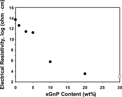 Variations in the electrical resistivity of PETI-5/xGnP composites as a function of xGnP loading [81]. PETI-5, phenyethynyl-terminated imide; xGnP, exfoliated graphite nanoplatelets.