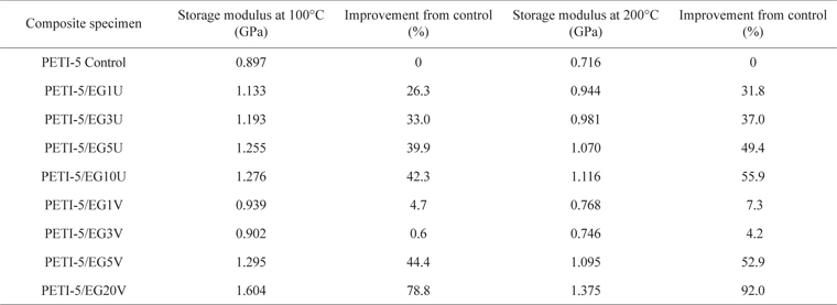 A summary of the storage moduli of PETI-5/xGnP composites at 100℃ and 200℃ [12]