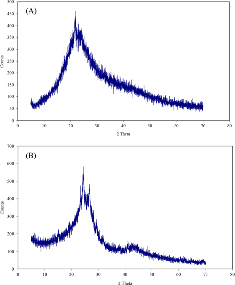 X-ray powder diffraction of (a) dehydrated carbon and (b) activated carbon.
