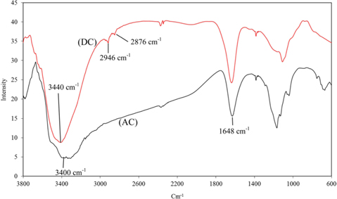 Fourier transform infrared spectroscopy spectra of dehydrated carbon (DC) and activated carbon (AC).