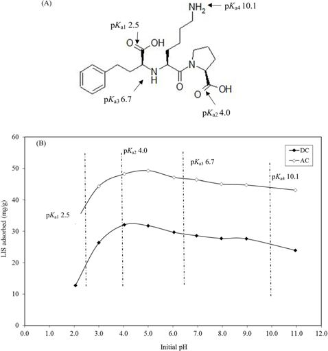 Molecular structure (a) and effect of initial pH (b) on lisinopril (LIS) adsorption (initial concentration, 100 mg/L; volume of LIS solution, 25 mL; shaking speed, 100 rpm). DC, dehydrated carbon, AC activated carbon.
