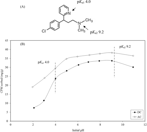Molecular structure (a) and effect of initial pH (b) on chlorpheniramine (CP) adsorption (initial concentration, 100 mg/L; volume of LIS solution, 25 mL; shaking speed, 100 rpm). DC, dehydrated carbon, AC activated carbon.