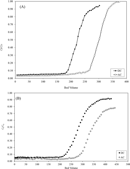 Column data for (a) LIS and (b) CP adsorption on DC and AC. LIS, lisinopril; CP, chlorpheniramine; DC, dehydrated carbon, AC activated carbon.