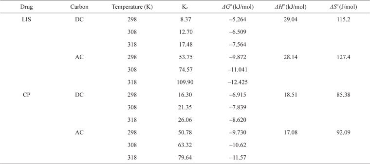 Thermodynamic parameters of LIS and CP adsorption on DC and AC