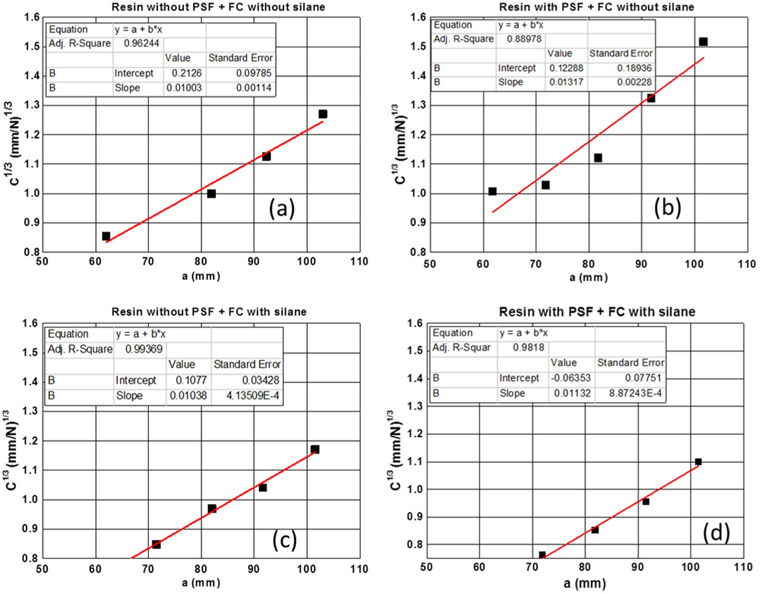 Compliance calibration curves of double cantilever beam specimens made from carbon fiber reinforced plastics (CFRP) composites modified with polysulfone (PSF) resin and carbon fiber surface modified with silane. (a) (Resin without PSF + carbon fibers [CF] without silane), (b) (resin with PSF + CF without silane), (c) (resin without PSF + CF with silane), (d) (resin with PSF + CF with silane).