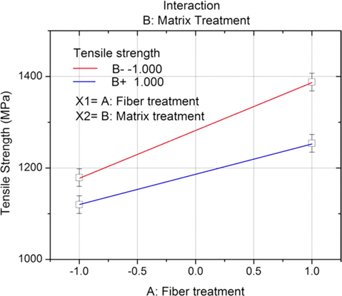 Effect of the interaction of the carbon fiber-adhesion with a polysulfone-toughened epoxy matrix on the tensile strength of the composite