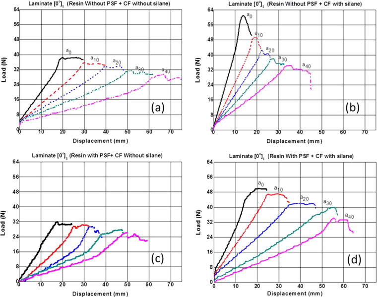 Schematic load-displacement records during crack growth for a double cantilever beam test. (a) Laminate [0°]8 (resin without polysulfone [PSF] + carbon fibers [CF] without silane), (b) laminate [0°]8 (resin without PSF + CF with silane), (c) laminate [0°]8 (resin with PSF + CF without silane), (d) laminate [0°]8 (resin with PSF + CF with silane).