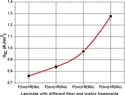 Fracture energy GIC as a function of fiber surface treatment and matrix properties.