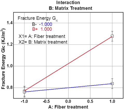 Effect of the interaction of the carbon fiber-adhesion with a polysulfone-toughened epoxy matrix on the fracture energy GIC.