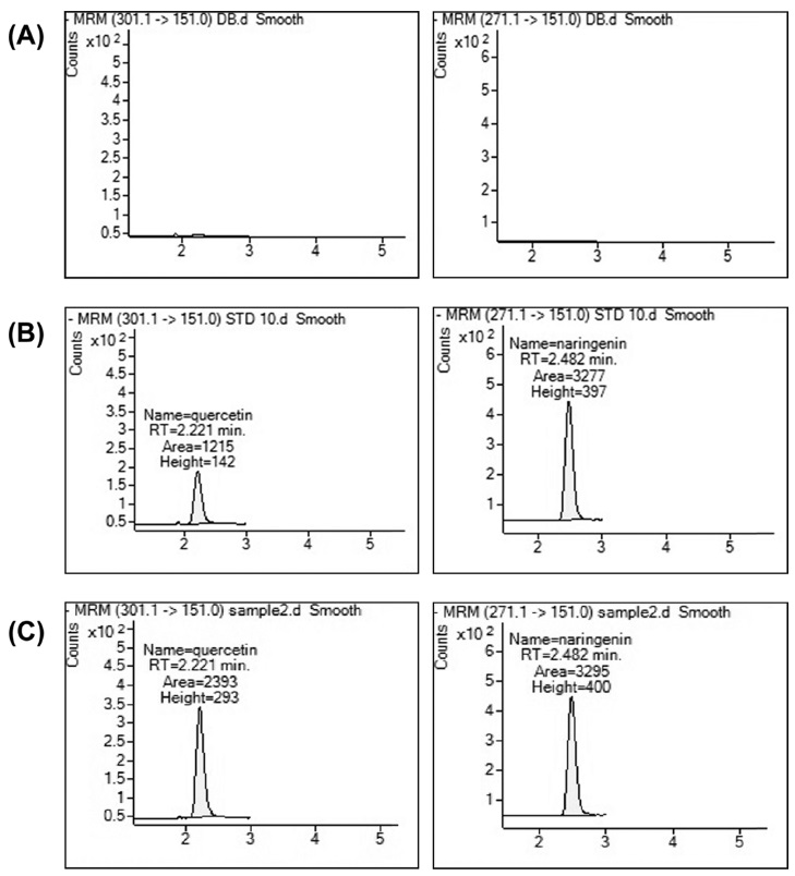 Representative LC-MS/MS chromatograms of double blank (A), LLOQ (B), and dissolution sample (C) of quercetin (m/z 301.1→151.0) and naringenin (internal standard, m/z 271.1→151.0).