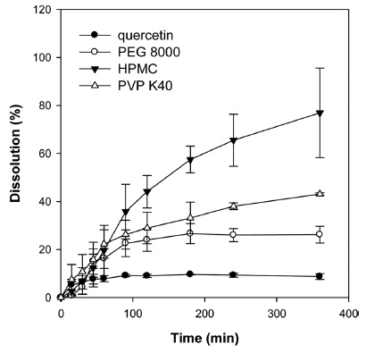 Dissolution profiles of quercetin in quercetin powder and quercetin-loaded solid dispersions. Each data point represents the mean ± SD of three independent experiments.