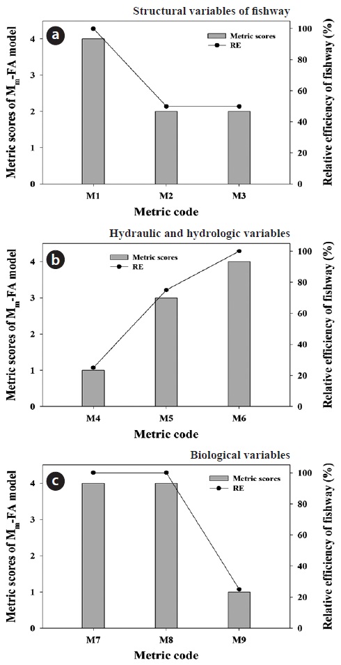 Metric scores and relative efficiency (RE) of structural (a), Hydraulic/Hydrologic (b) and biological (c) variables for the Mm-FA model in the fishway of Juksan Weir.
