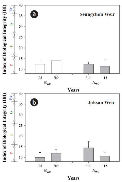River ecosystem health, based on the index of biological integrity (IBI) before the weir construction (Bwc) and after the weir construction (Awc) in Seungchon Weir (a) and Juksan Weir (b): P, poor; F, fair; G, good; Ex, excellent.