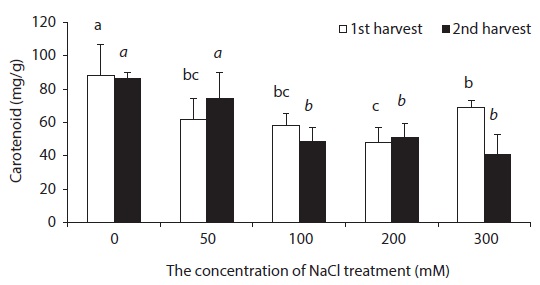 Effect of NaCl treatments (0, 50, 100, 200 and 300 mM) on carotenoid contents in leaves of Beta vulgaris. Data represent mean value of five replicates with standard deviation. The different letters indicate significant differences among treatments tested with one-way ANOVA and Duncan's multiple range test (P < 0.05).