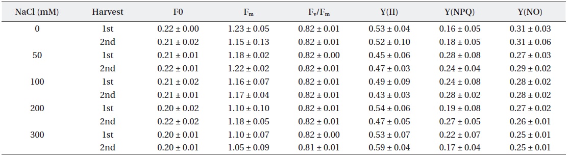 Characteristics of chlorophyll fluorescence (F0, Fm, Fv/Fm, Y(II), Y(NPQ) and Y(NO)) under NaCl stress.