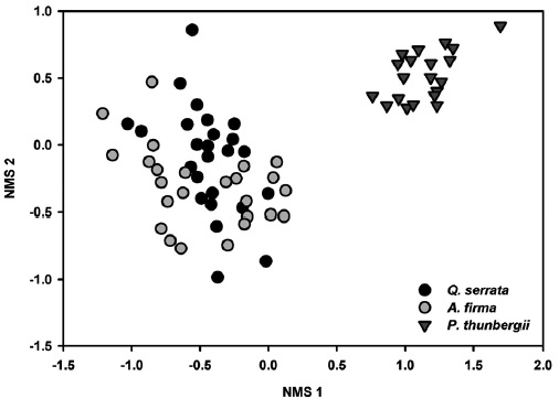 NMS ordinations of tree species compositions. NMS 1 and NMS 2 accounted for 55.1 % and 10.5% of variation of woody species composition, respectively, resulting in a cumulative 65.6 % variation of woody composition by the first two NMS axes.