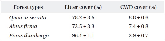 Mean and standard errors (± SD) for litter and CWD cover of studied forest types at forest floor